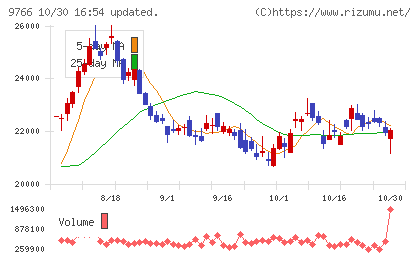 コナミグループチャート