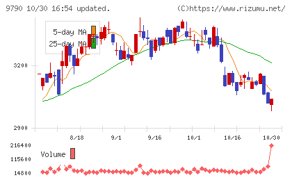 福井コンピュータホールディングスチャート