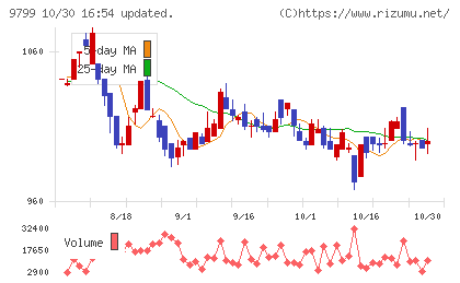 旭情報サービスチャート