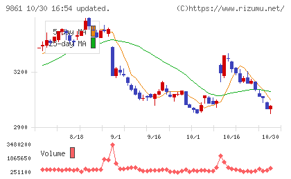 吉野家ホールディングスチャート