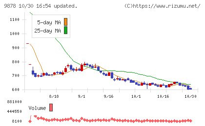 セキドチャート