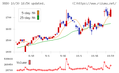 イノテックチャート