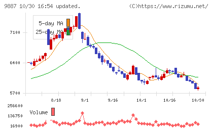 松屋フーズホールディングスチャート