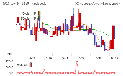 ワットマンチャート
