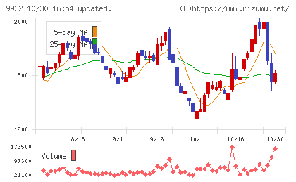 杉本商事チャート
