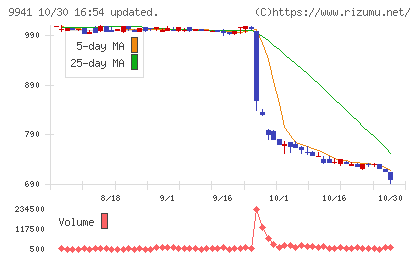 太洋物産チャート