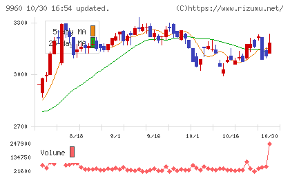 東テクチャート