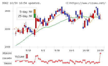 ミスミグループ本社チャート