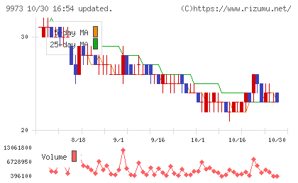 KOZOホールディングスチャート