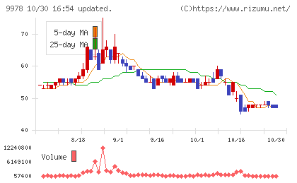 文教堂グループホールディングスチャート