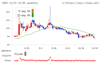 ＭＲＫホールディングスチャート