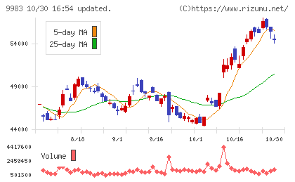 ファーストリテイリングチャート