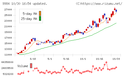 ソフトバンクグループチャート