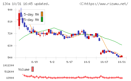 Ｖｅｒｉｔａｓ　Ｉｎ　Ｓｉｌｉｃｏチャート