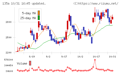VRAIN Solutionチャート
