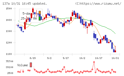 Cocoliveチャート