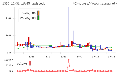 秋川牧園チャート