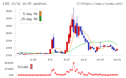 ホーブチャート