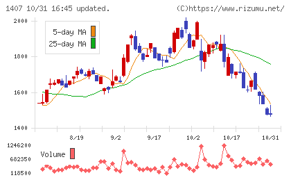 ウエストホールディングスチャート