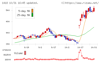 インターライフホールディングスチャート