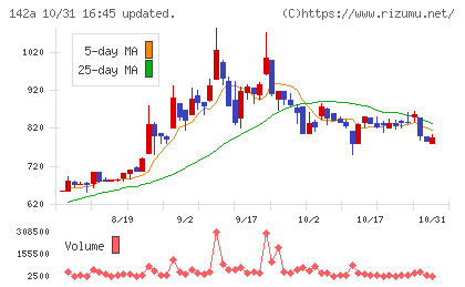 ジンジブチャート