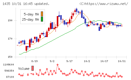 robot homeチャート