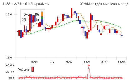 岐阜造園チャート