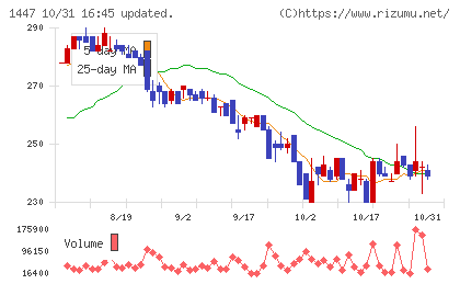 ＳＡＡＦホールディングスチャート