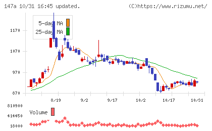 ソラコムチャート
