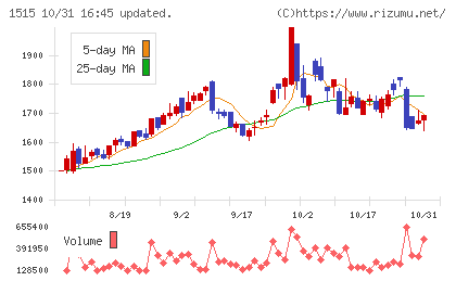 日鉄鉱業チャート