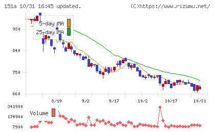 ダイブチャート