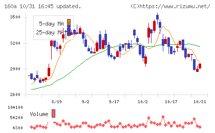 アズパートナーズチャート