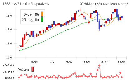 石油資源開発チャート