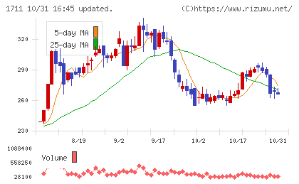 SDSホールディングスチャート