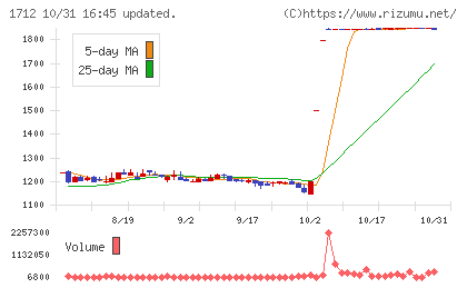 ダイセキ環境ソリューションチャート