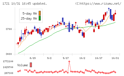 コムシスホールディングスチャート