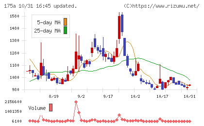 Ｗｉｌｌ　Ｓｍａｒｔチャート