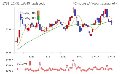 高松コンストラクショングループチャート