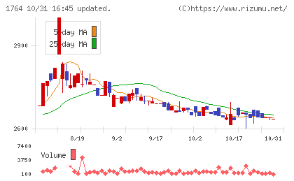 工藤建設チャート