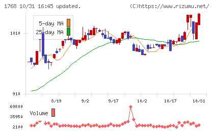 ソネックチャート