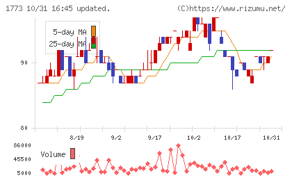 ＹＴＬチャート