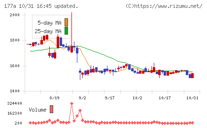 コージンバイオチャート