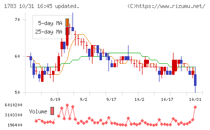 ｆａｎｔａｓｉｓｔａチャート