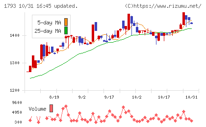 大本組チャート