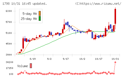 守谷商会チャート