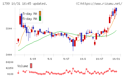 第一建設工業チャート