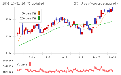 大林組チャート