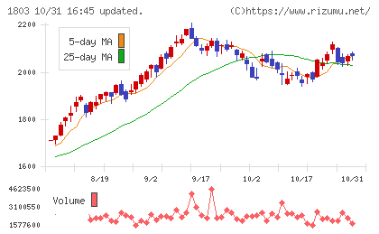 清水建設チャート