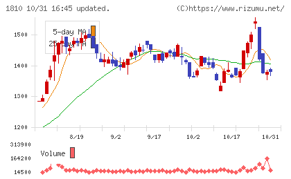 松井建設チャート