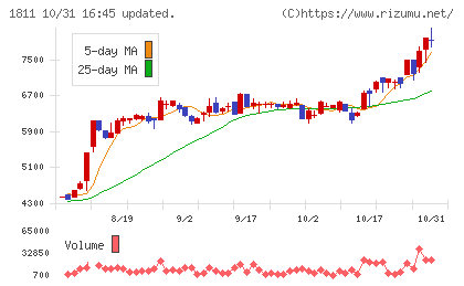 錢高組チャート